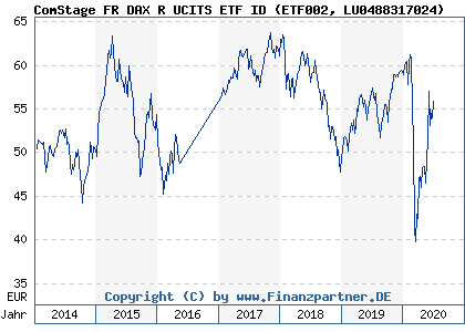 Chart: ComStage FR DAX R UCITS ETF ID) | LU0488317024